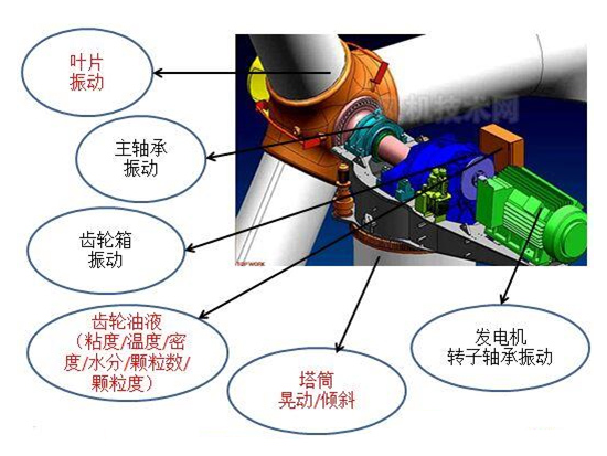 風機在線監(jiān)測 風機在線監(jiān)測