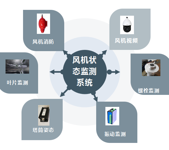 風機在線監(jiān)測 風機在線監(jiān)測